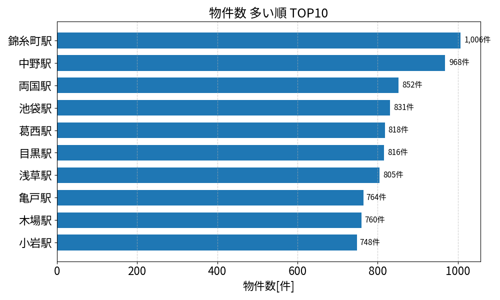 物件数が多い駅ランキング