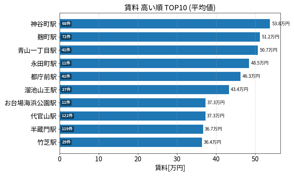 賃料が高い駅ランキング