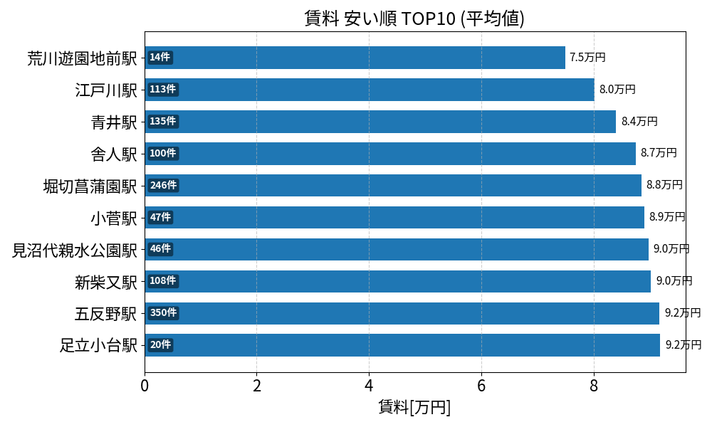 賃料が安い駅ランキング