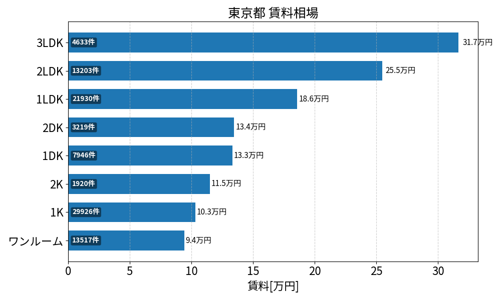 東京23区 賃料相場