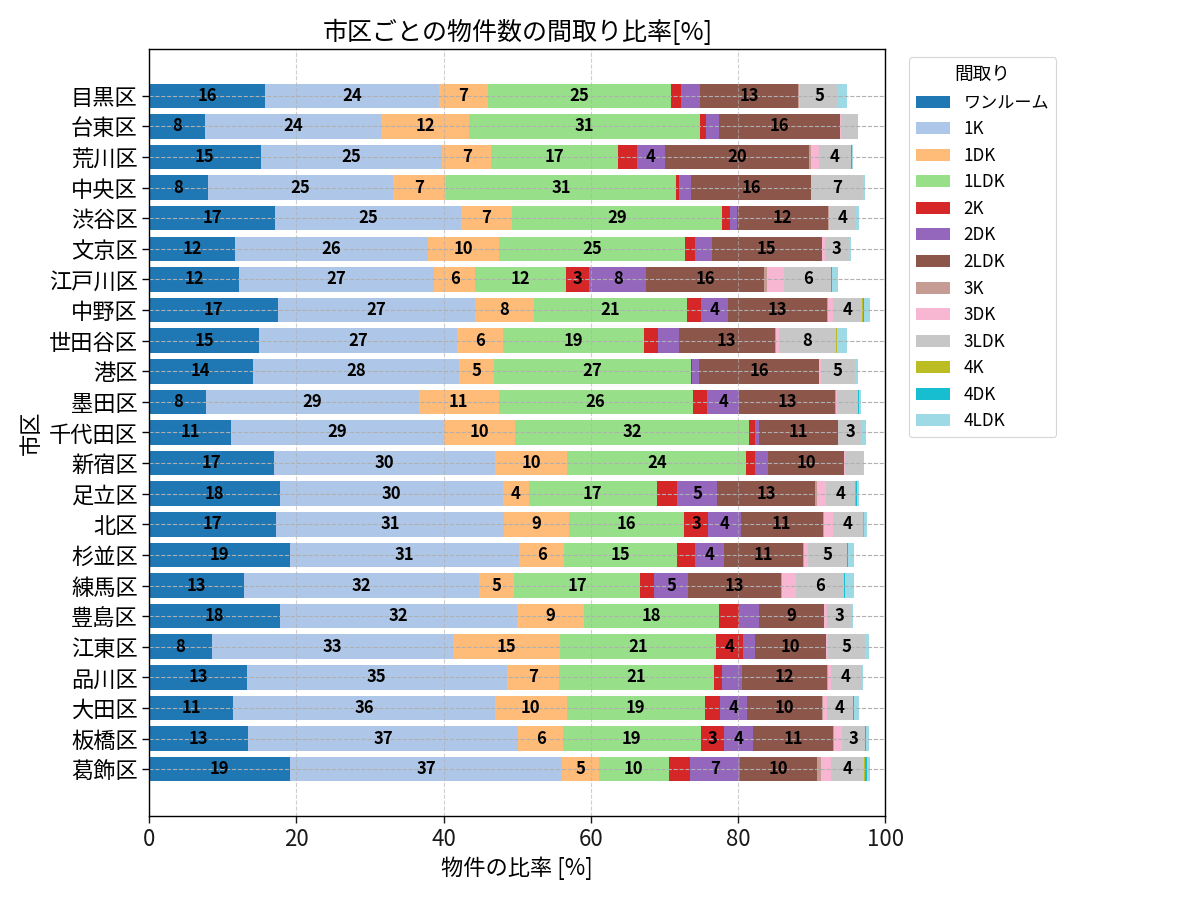 市区ごとの物件数の間取り比率