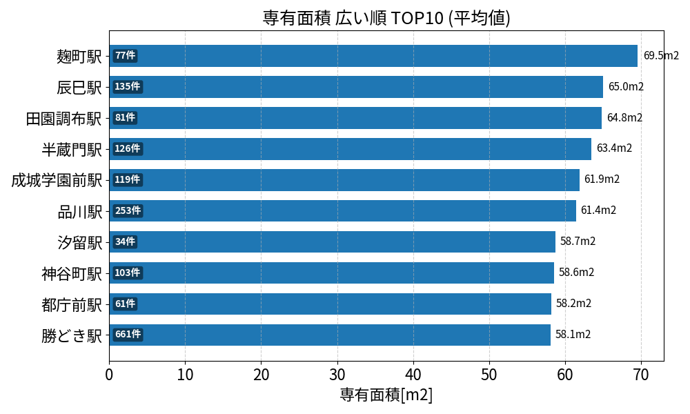 専有面積が広い駅ランキング