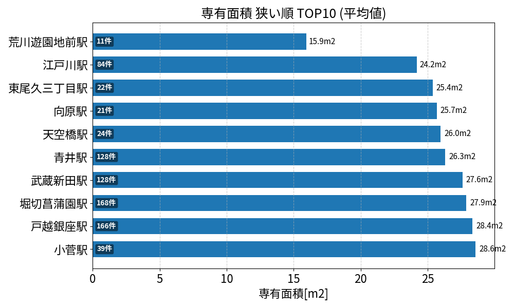 専有面積が狭い駅ランキング