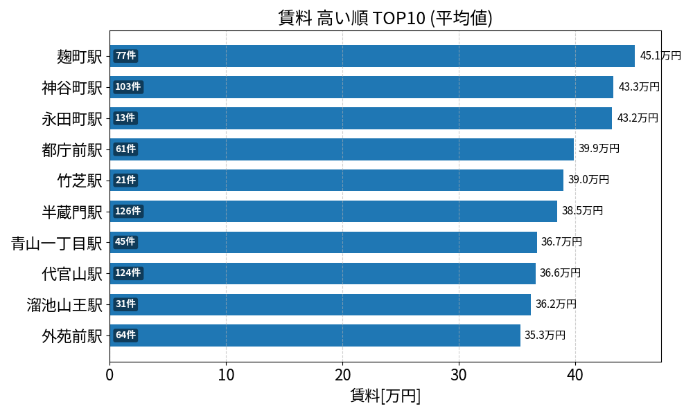 賃料が高い駅ランキング