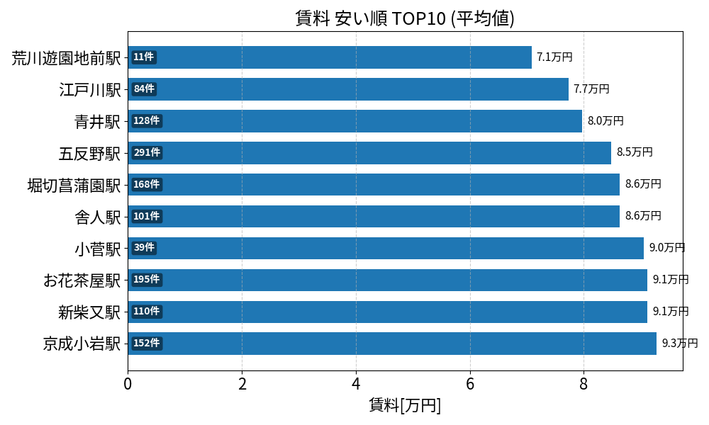 賃料が安い駅ランキング