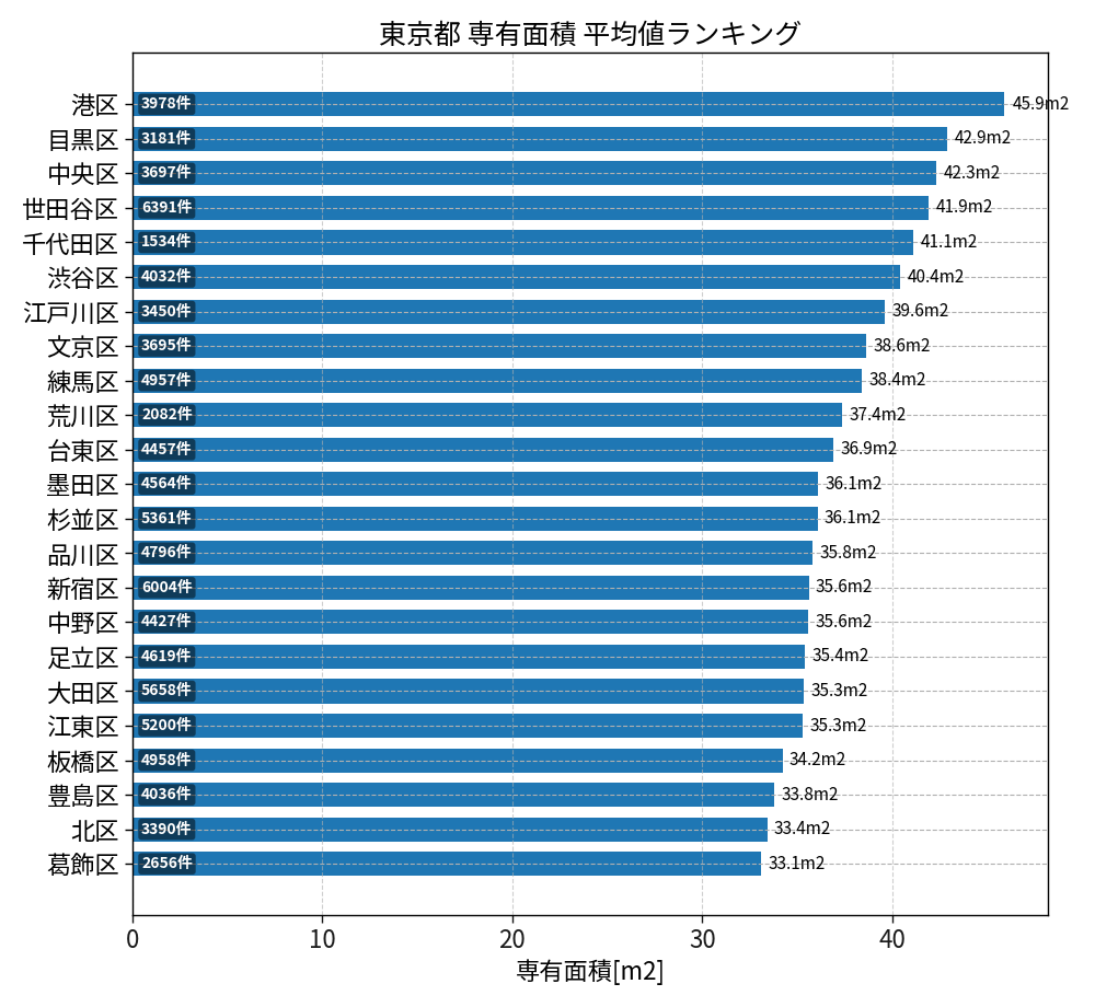 市区町村別 専有面積ランキング