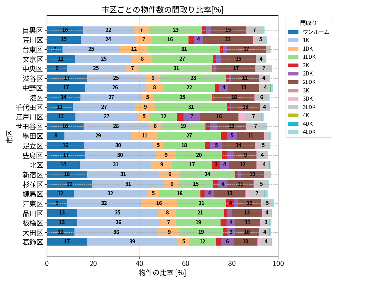 市区ごとの物件数の間取り比率