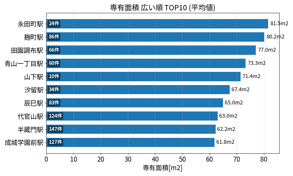 専有面積が広い駅ランキング