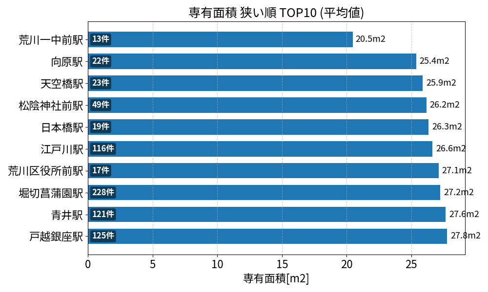 専有面積が狭い駅ランキング