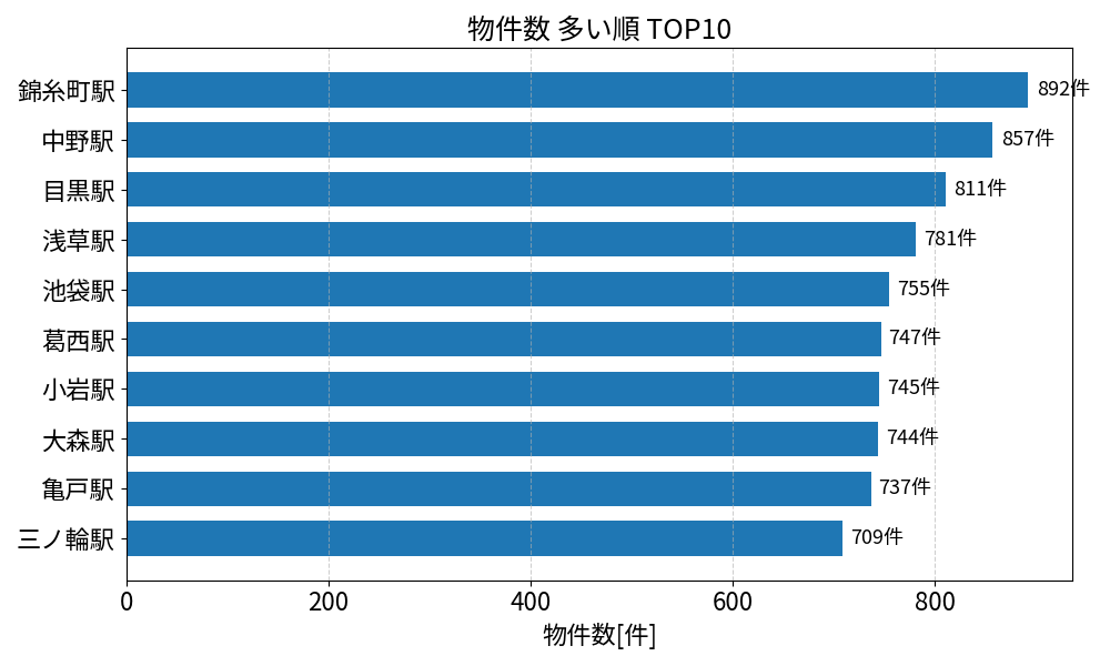 物件数が多い駅ランキング