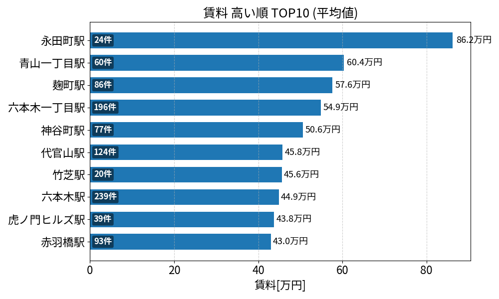 賃料が高い駅ランキング