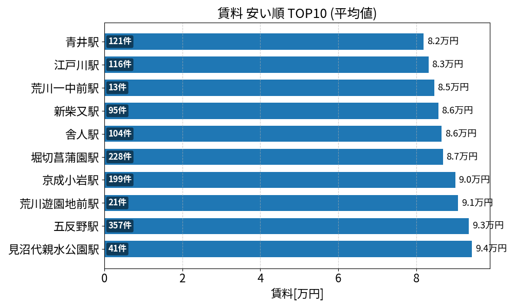 賃料が安い駅ランキング