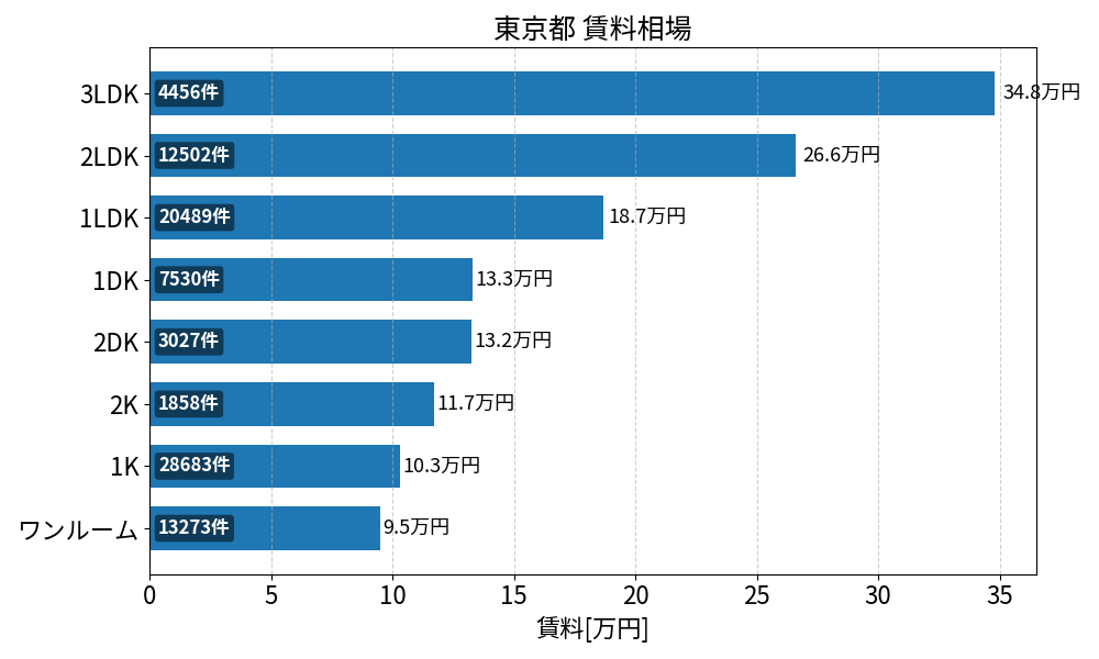 東京23区 賃料相場