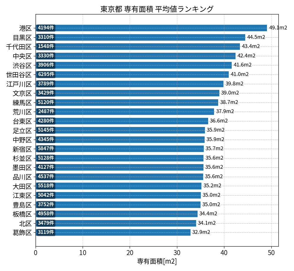 市区町村別 専有面積ランキング