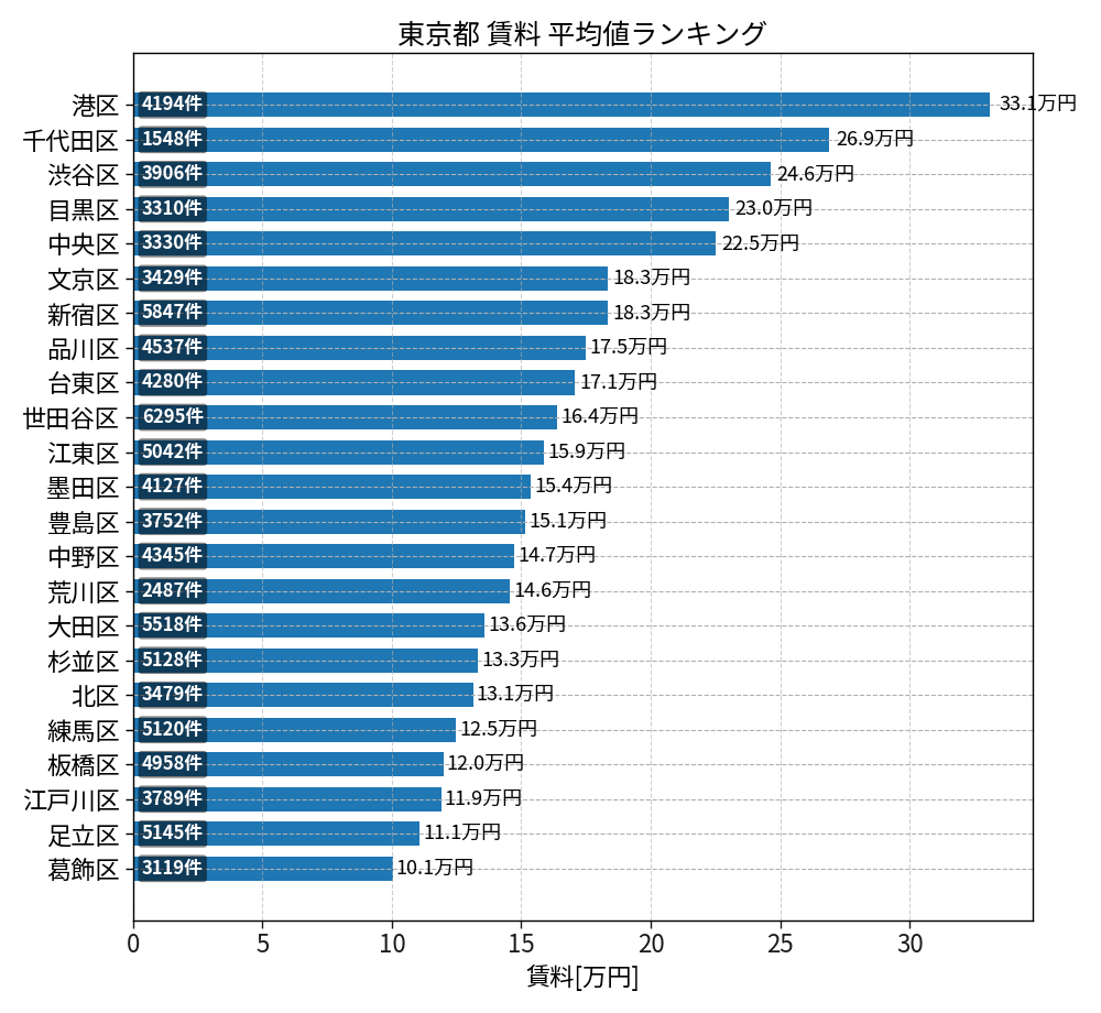 市区町村別 賃料ランキング