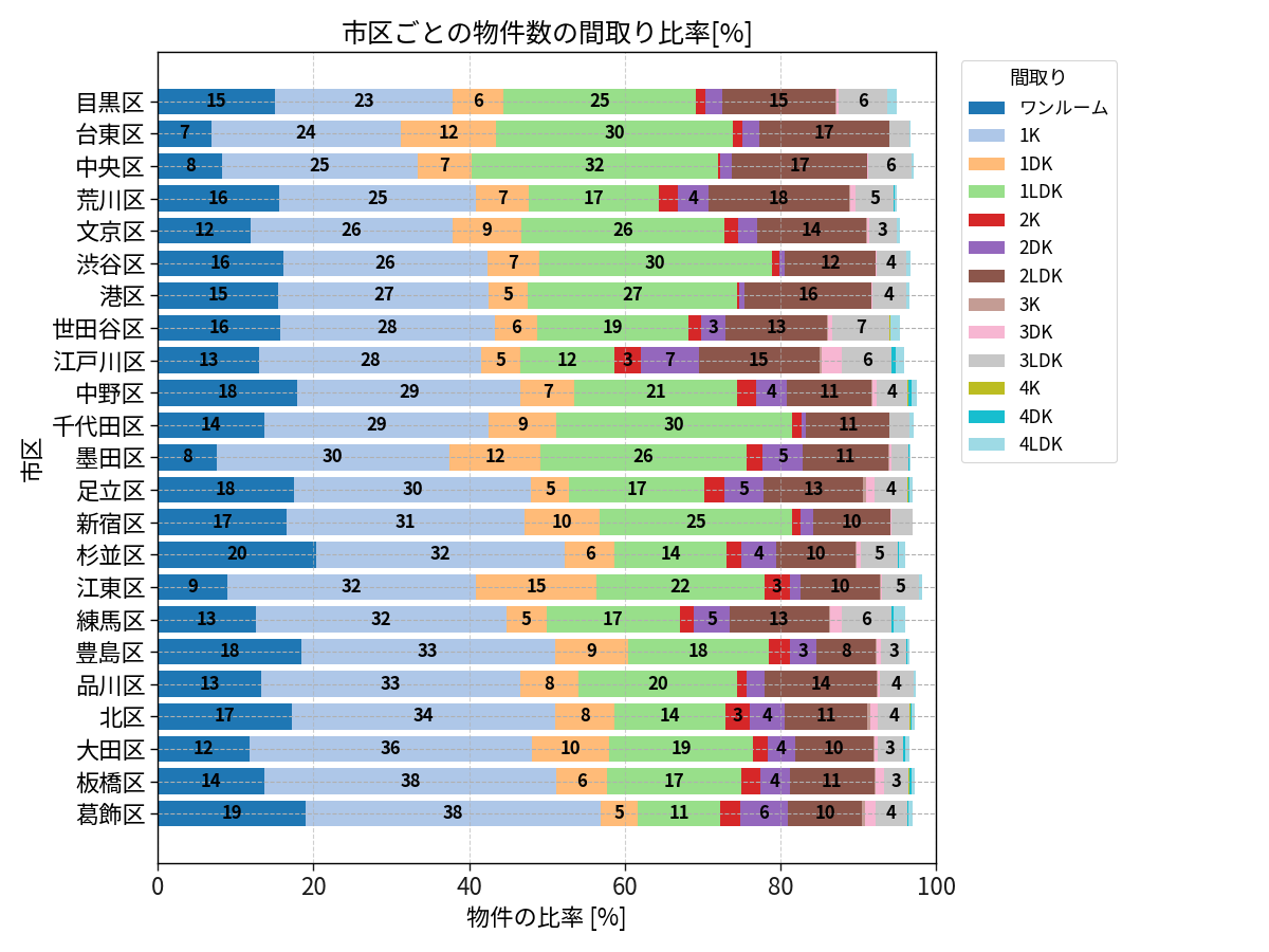市区ごとの物件数の間取り比率