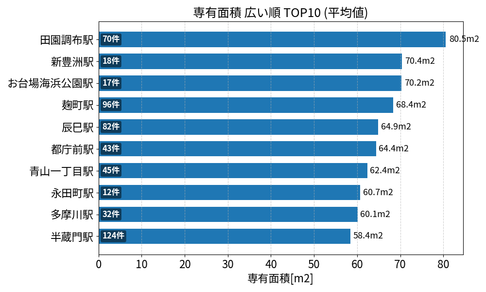 専有面積が広い駅ランキング
