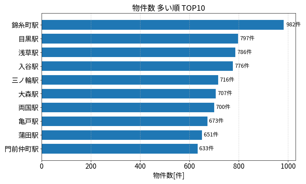 物件数が多い駅ランキング
