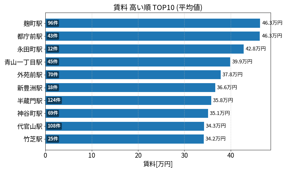賃料が高い駅ランキング