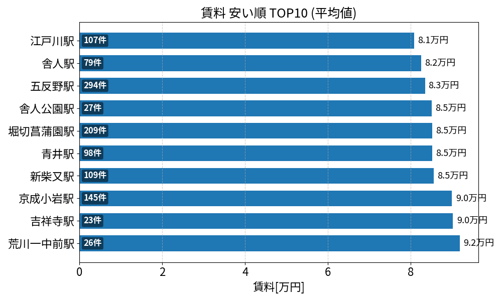 賃料が安い駅ランキング