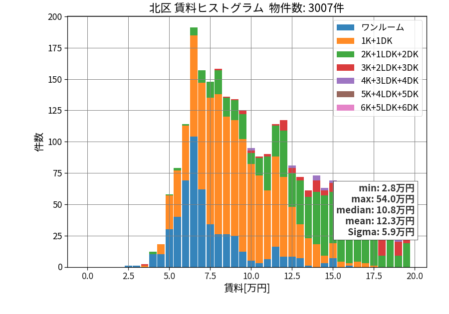 ward_kita-ku_hist_mado_S05.png