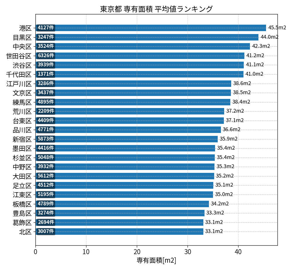 市区町村別 専有面積ランキング