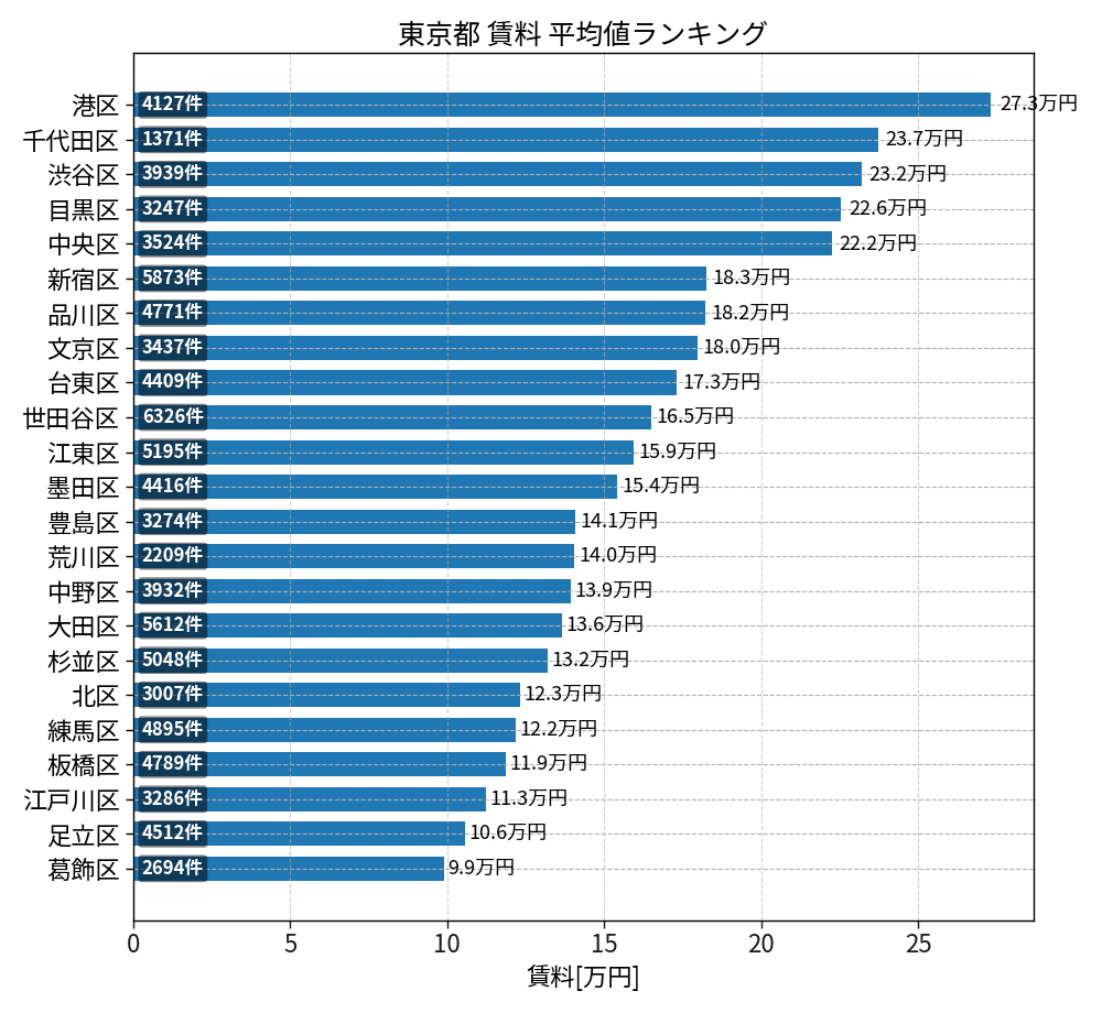 市区町村別 賃料ランキング