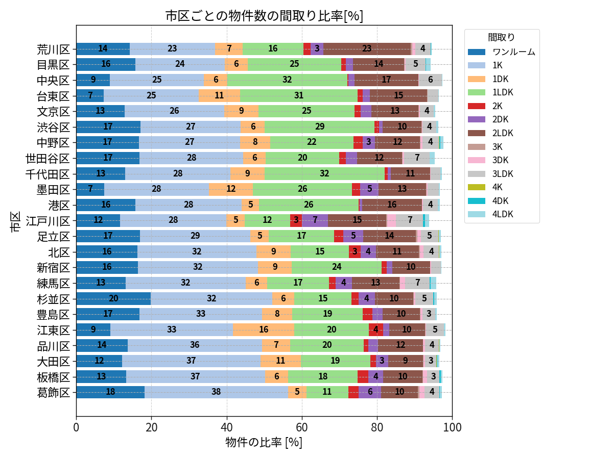 市区ごとの物件数の間取り比率