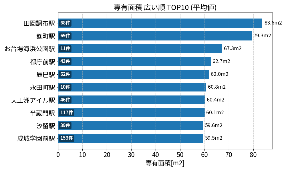 専有面積が広い駅ランキング