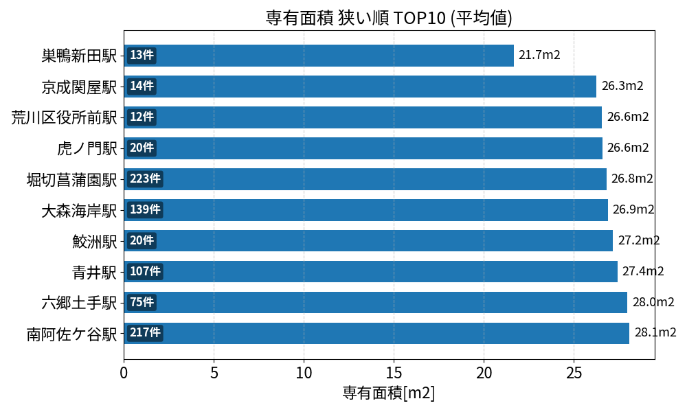 専有面積が狭い駅ランキング