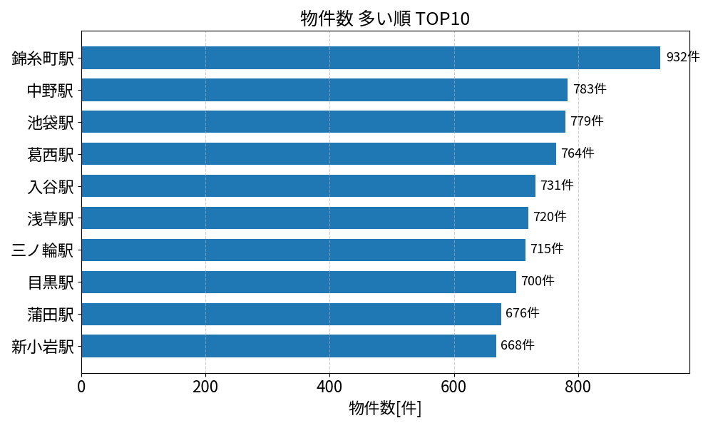 物件数が多い駅ランキング