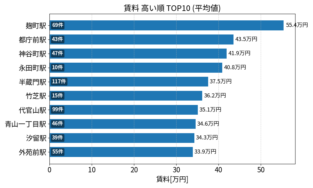 賃料が高い駅ランキング