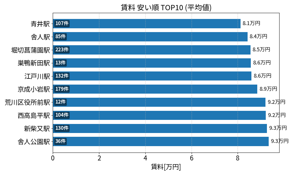 賃料が安い駅ランキング