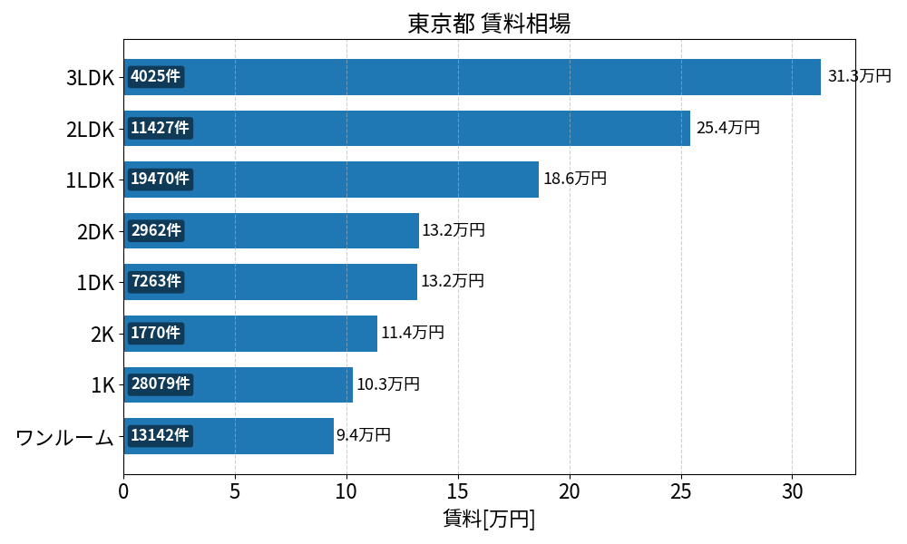 東京23区 賃料相場