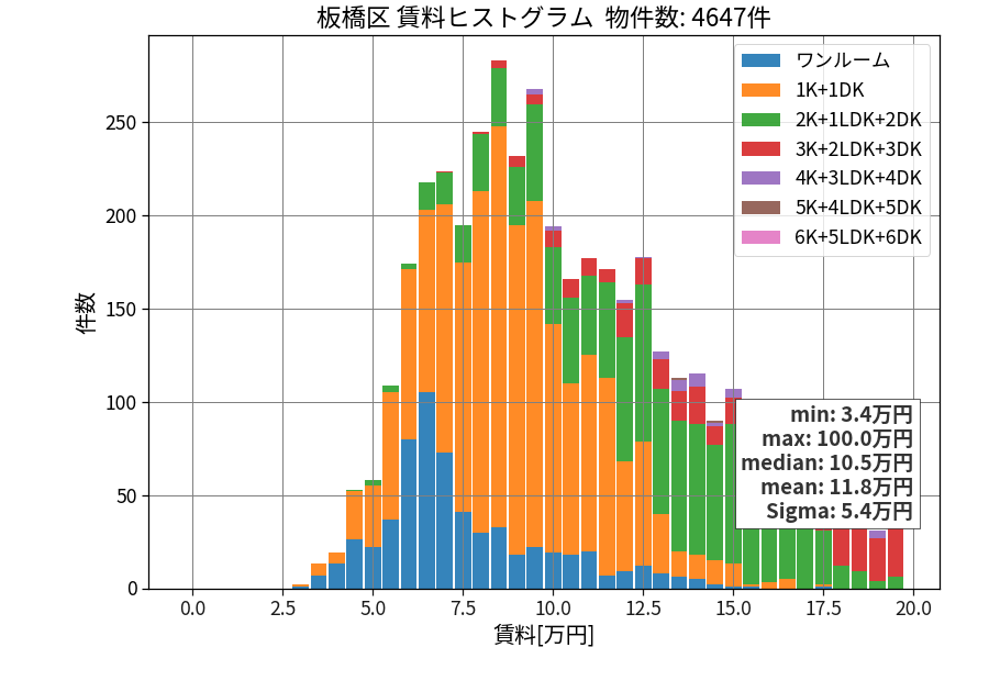 ward_itabashi-ku_hist_mado_S05.png