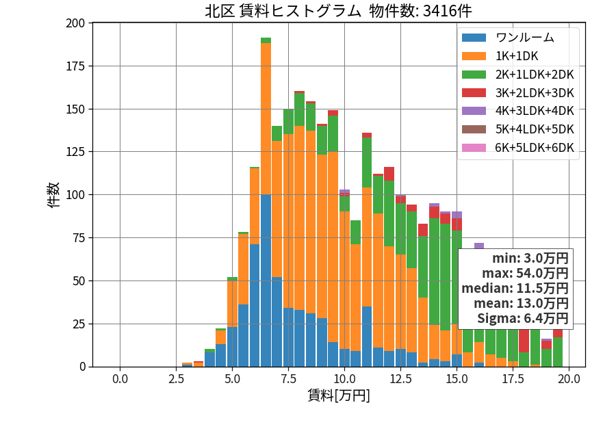 ward_kita-ku_hist_mado_S05.png
