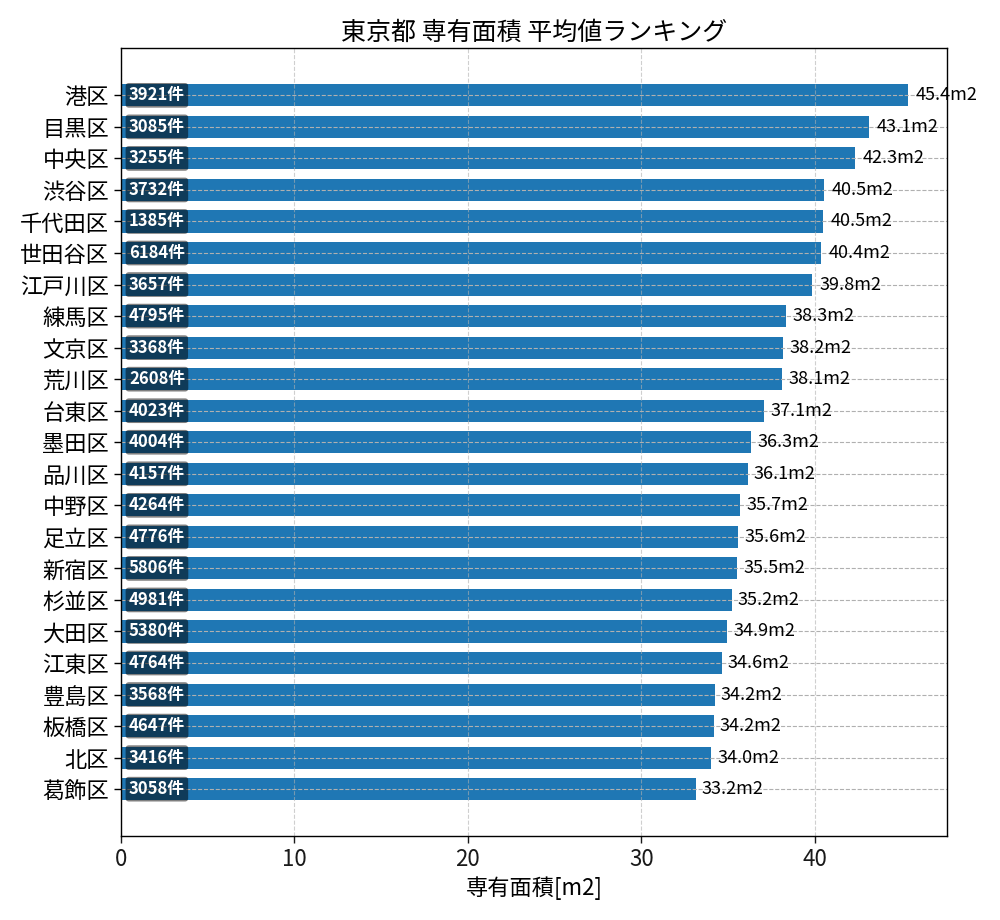 市区町村別 専有面積ランキング
