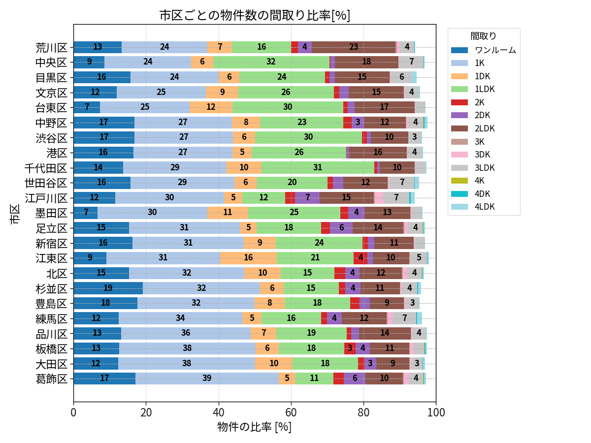 市区ごとの物件数の間取り比率