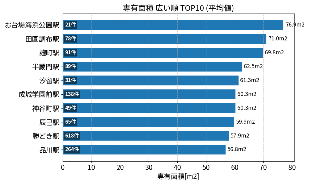 専有面積が広い駅ランキング