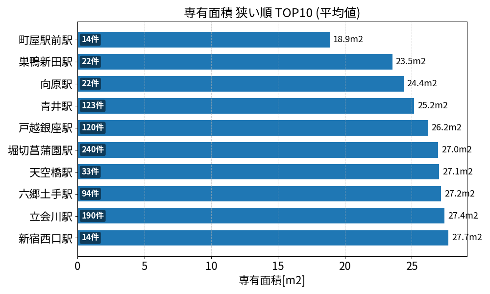 専有面積が狭い駅ランキング