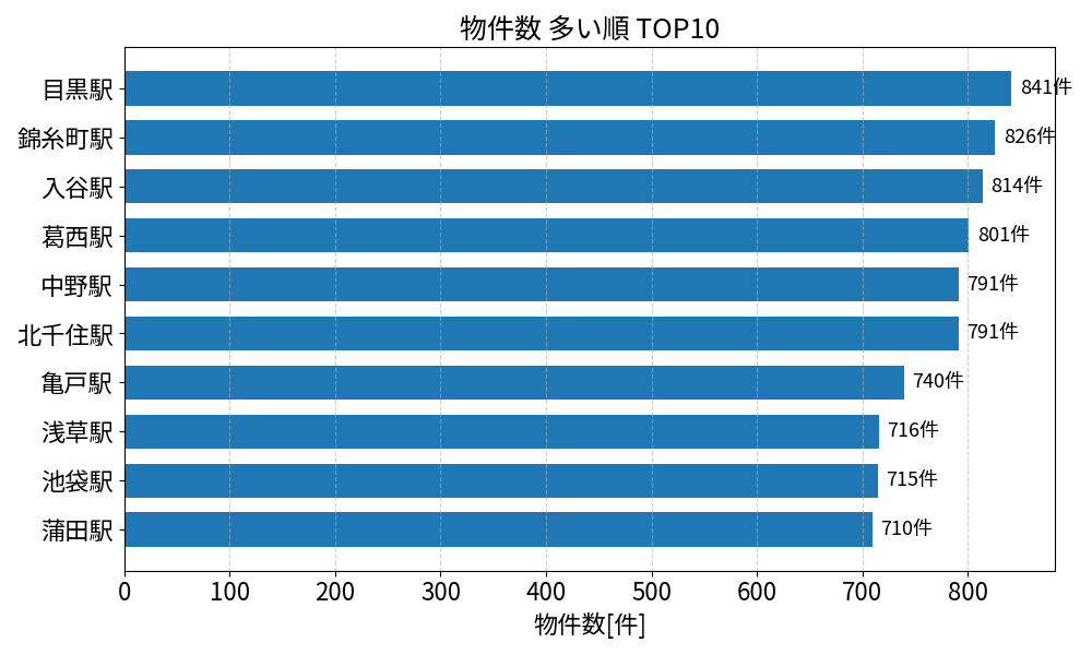 物件数が多い駅ランキング
