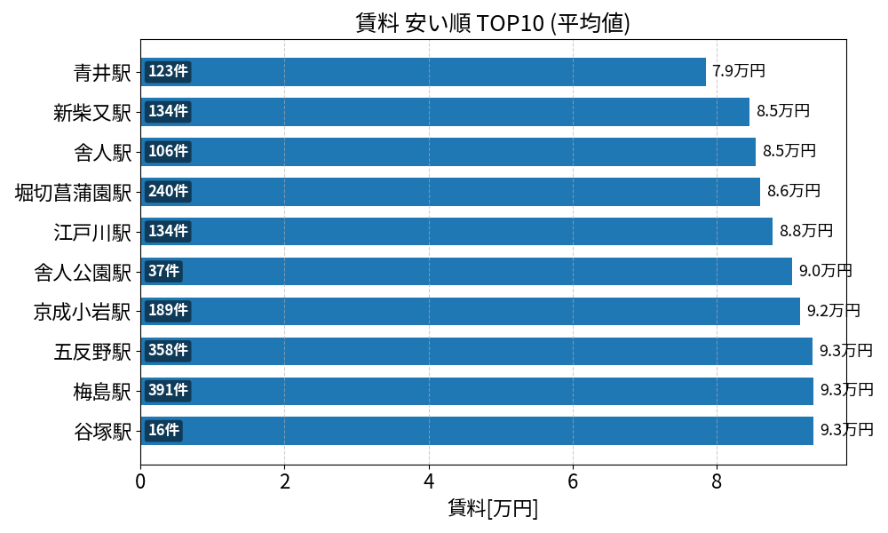 賃料が安い駅ランキング