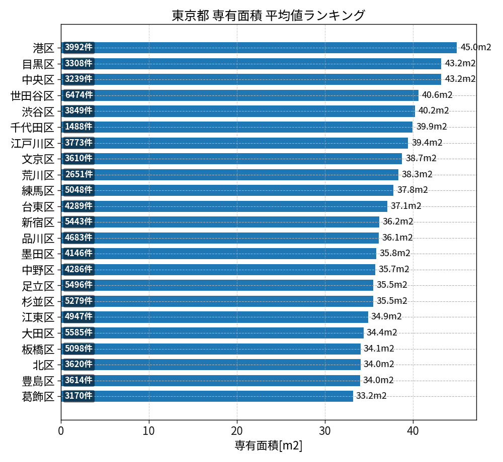 市区町村別 専有面積ランキング