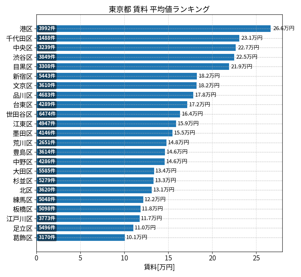 市区町村別 賃料ランキング