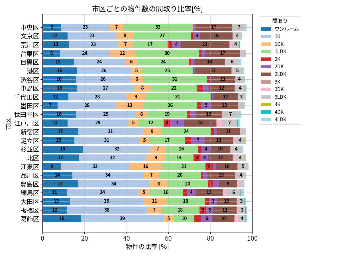 市区ごとの物件数の間取り比率
