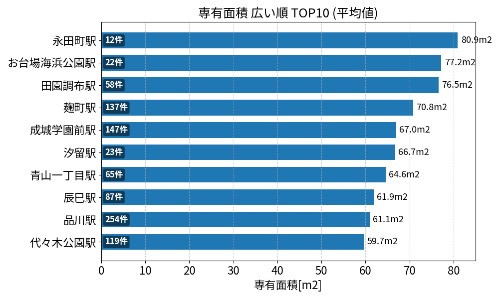 専有面積が広い駅ランキング