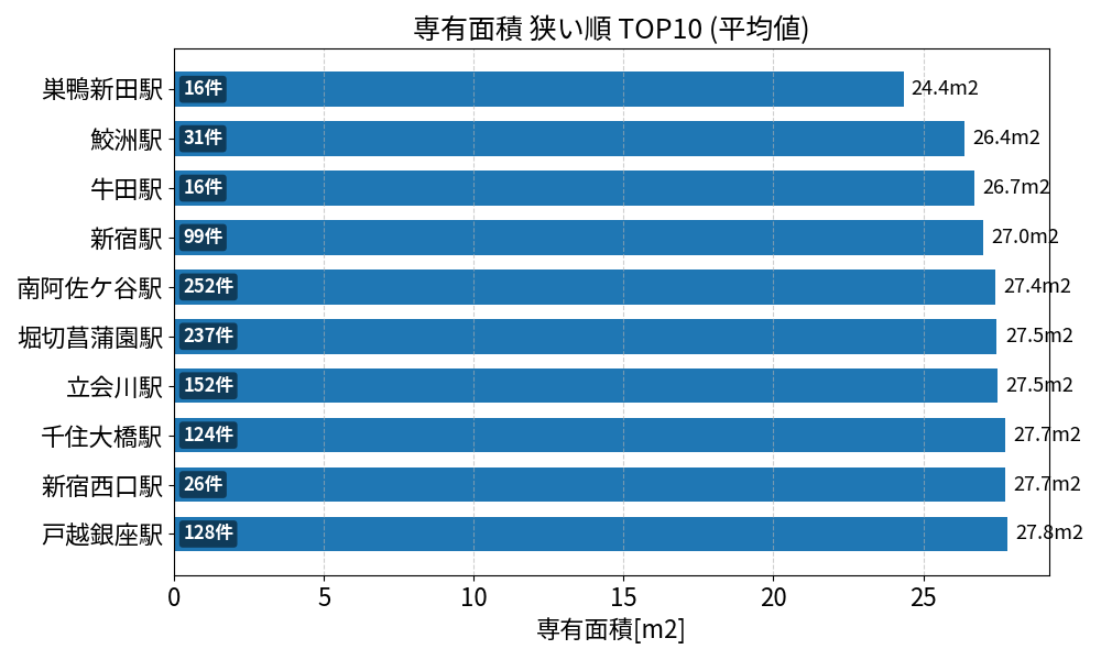 専有面積が狭い駅ランキング