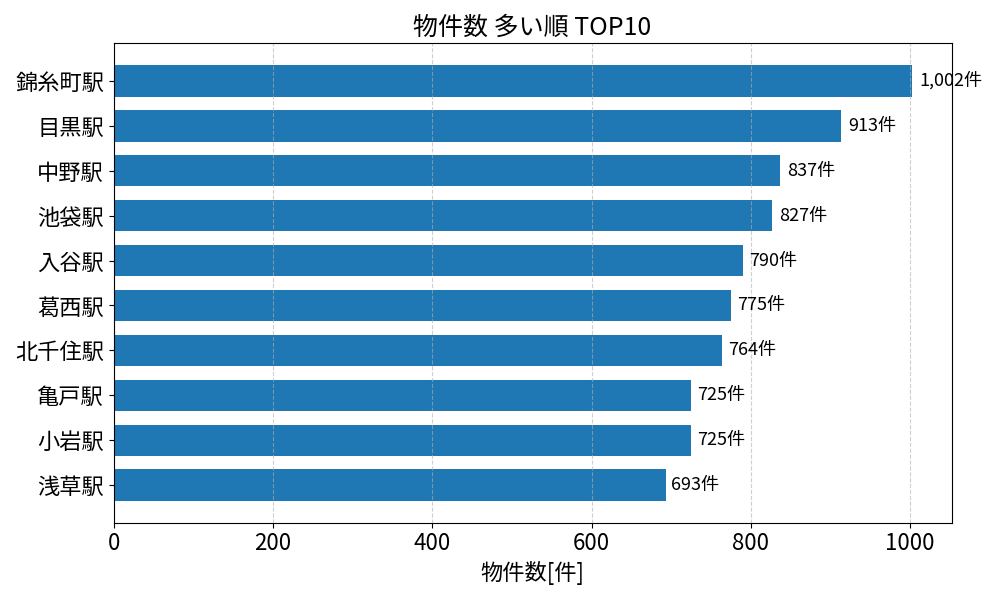 物件数が多い駅ランキング