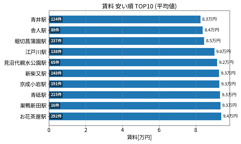 賃料が安い駅ランキング