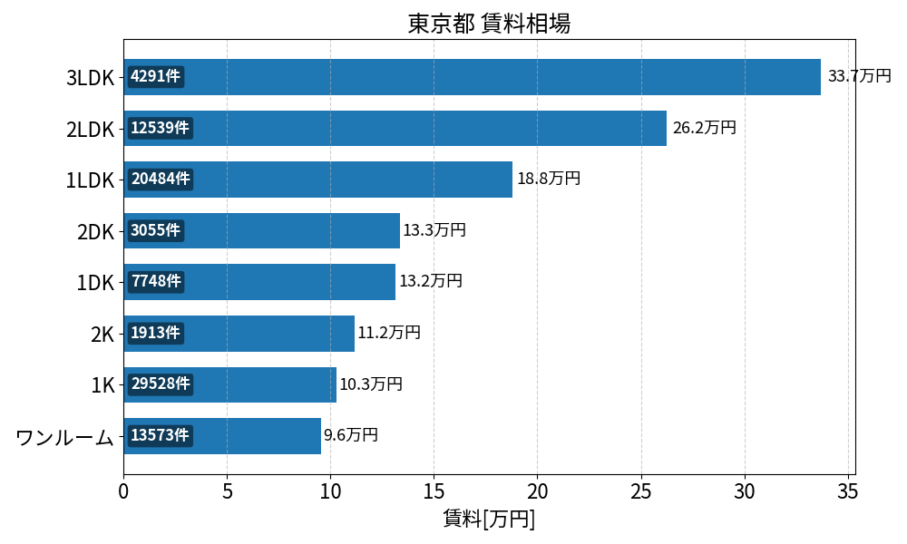 東京23区 賃料相場